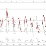 Friday Challenge Chart by Years within Month