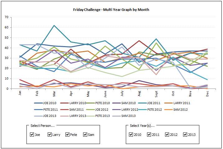 Excel Chart By Month