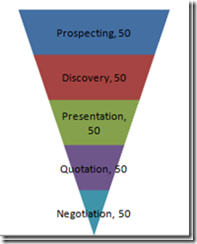 Sales Funnel Pipeline Chart