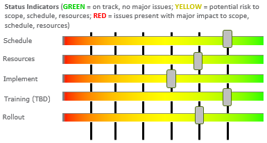 Project Status Chart