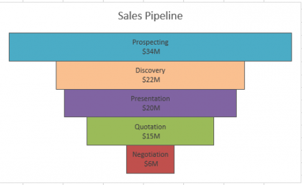 How-to Make a BETTER Excel Sales Pipeline or Sales Funnel Chart
