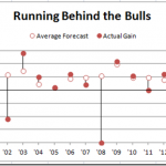 Wall Street Journal Double Lollipop Excel Chart