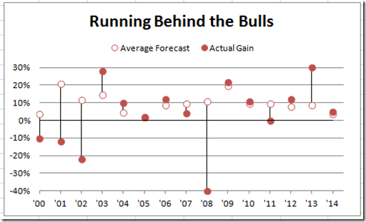 Wall Street Chart