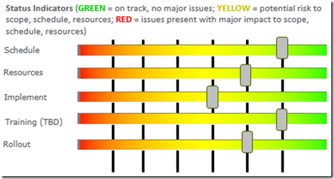 Project Status Chart