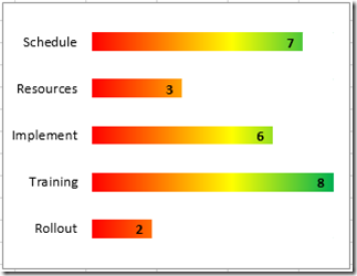 Project Status Chart