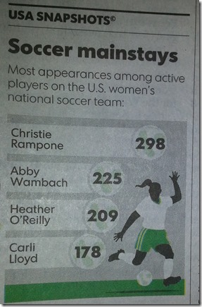 USA Today Soccer Infographic