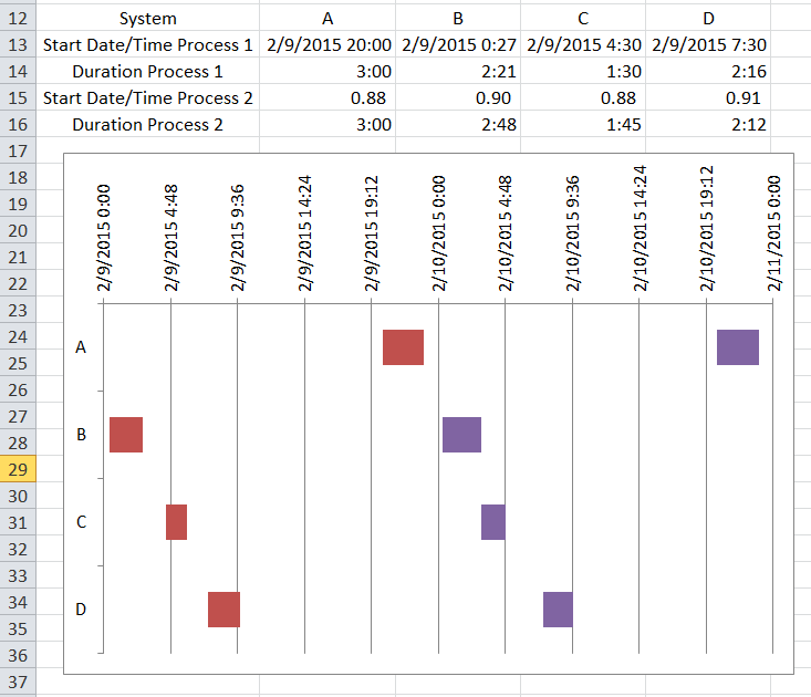 Gantt Chart Process