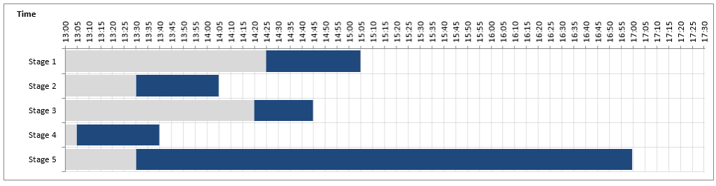 Music Festival Stacked Bar Chart Gantt Chart 2