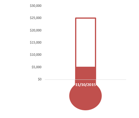creating a thermometer goal chart in excel budget and