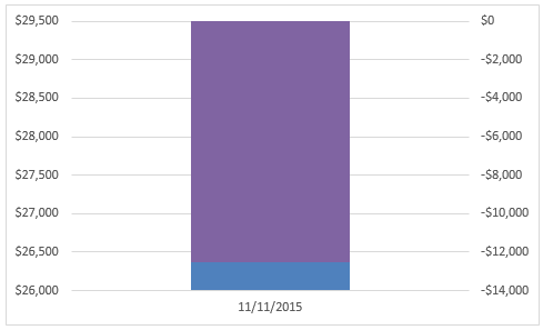 How To Make A Thermometer Goal Chart In Excel