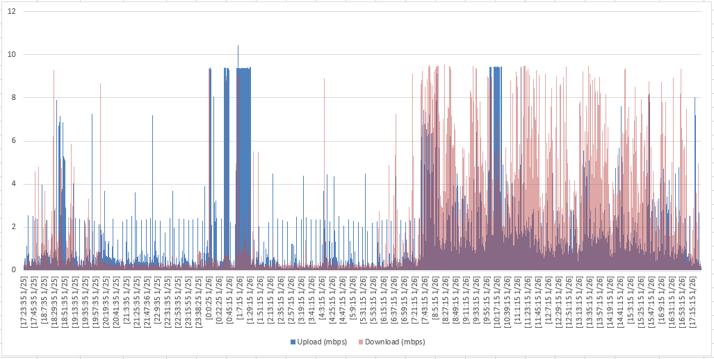 Network Data Usage Excel Chart