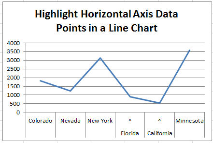 how to highlight specific horizontal axis labels in excel line charts x and y