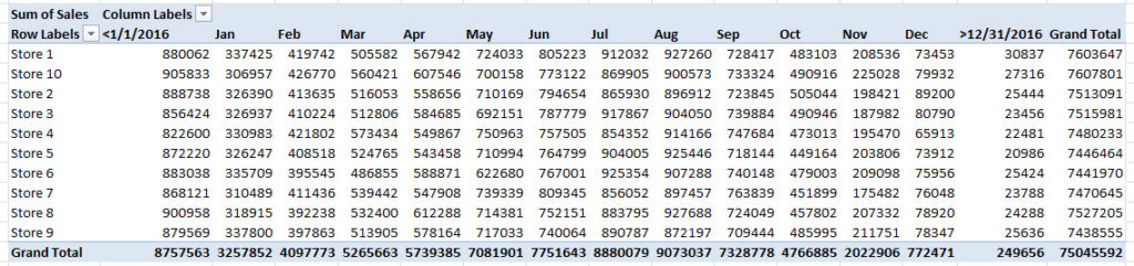 Pivot Table Results