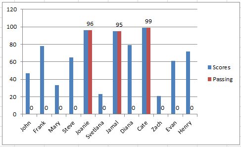 Add Data Labels To The Chart