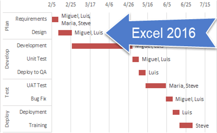 Excel Gantt Chart Template 2016 from www.exceldashboardtemplates.com