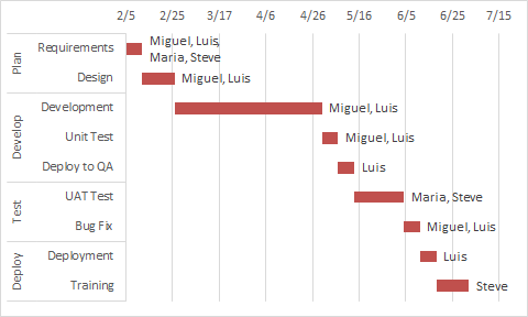 Gantt Chart Pronounce