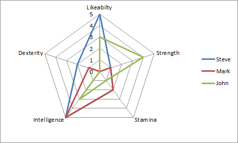 Replace Numbers with Text Radar Chart Axis Values-Initial Chart