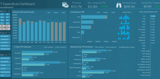 Actual vs Plan Excel Dashboard