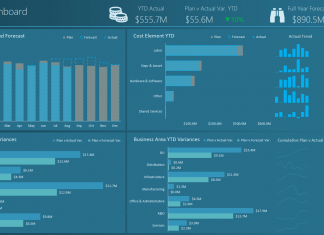 Actual vs Plan Excel Dashboard